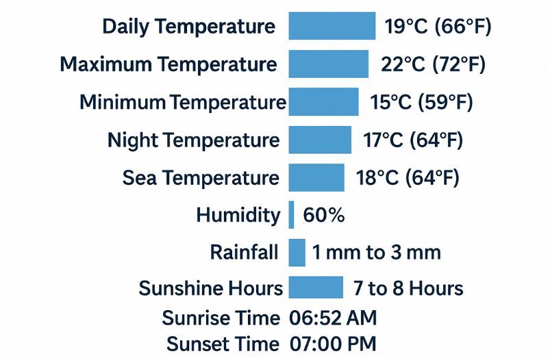 Weather in March in Fuerteventura 2026