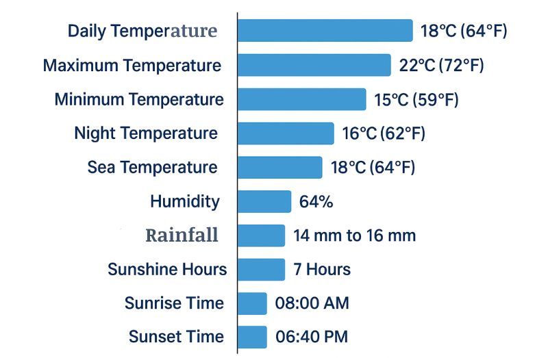Weather in February in Fuerteventura 2026